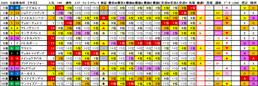 2025　日経新春杯杯　結果まとめ2